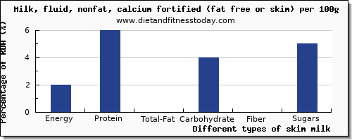 nutritional value and nutrition facts in skim milk per 100g